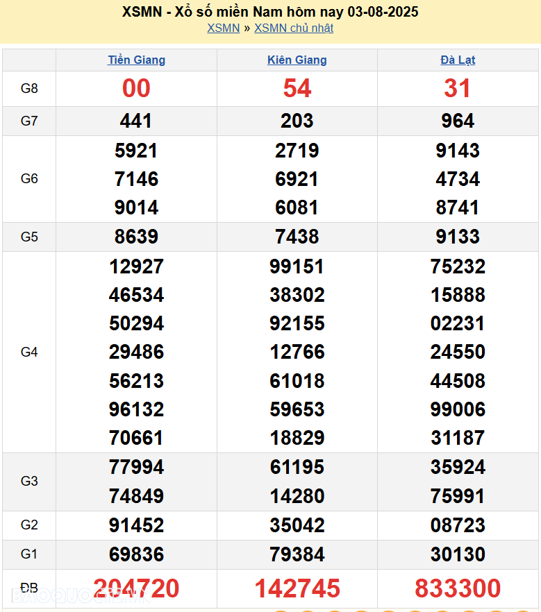 Trực tiếp XSMN 3/8/2025 kết quả xổ số miền Nam ngày 3 tháng 8 năm 2025