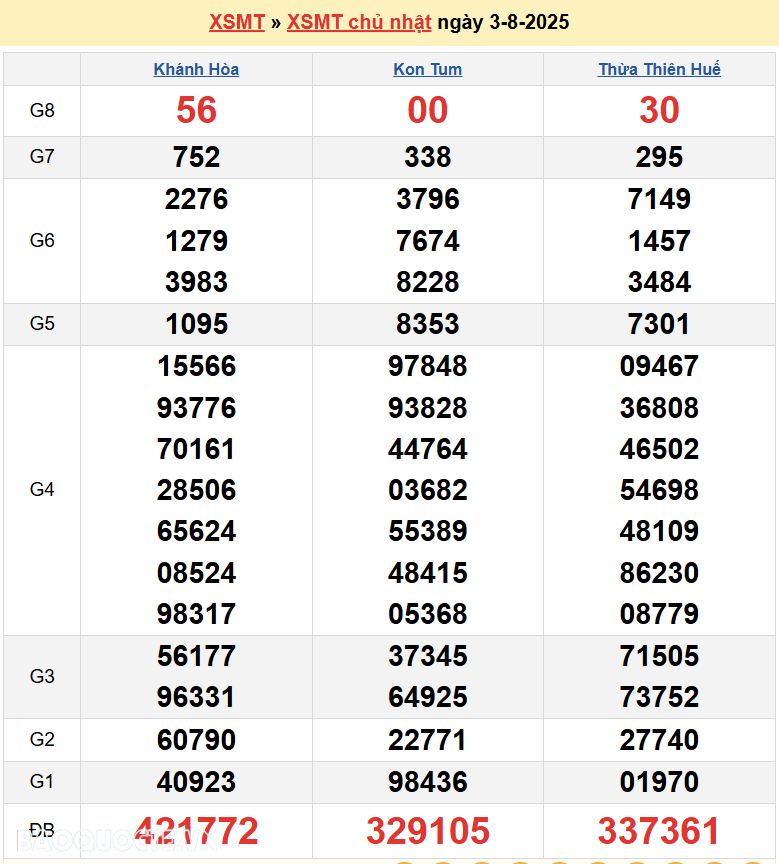 Trực tiếp XSMT 3/8/2025 kết quả xổ số miền Trung ngày 3 tháng 8 năm 2025