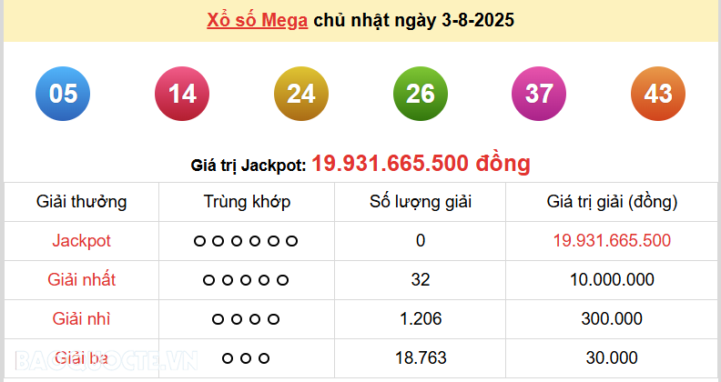 Vietlott 4/8, kết quả xổ số Vietlott Max 3D thứ 2 ngày 4/8/2025. xổ số Max 3D hôm nay Vietlott 4/8, kết quả xổ số Vietlott Max 3D thứ 2 ngày 4/8/2025. xổ số Max 3D hôm nay