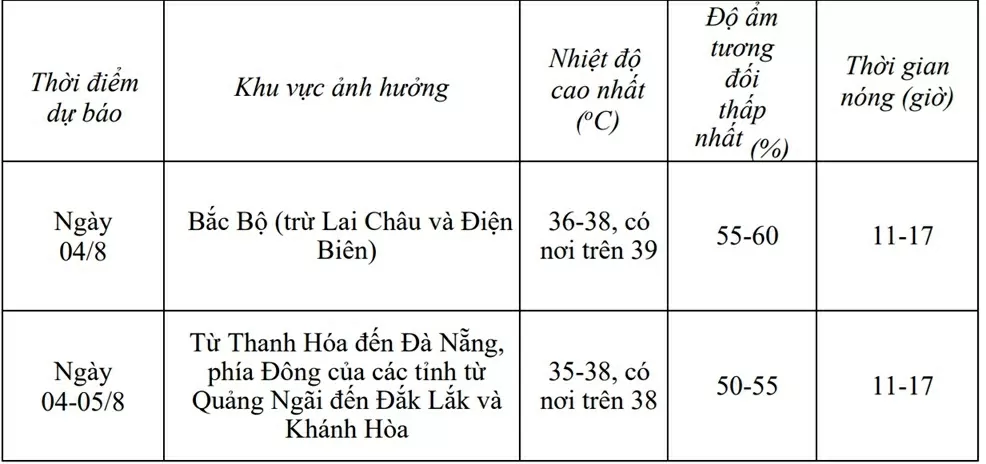 Dự báo thời tiết: Hôm nay (4/8) Bắc Bộ nắng nóng đặc biệt gay gắt, ngày 5/8 trời dịu dần