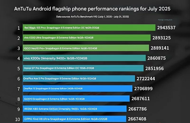 Bảng xếp hạng smartphone Android có hiệu năng tốt nhất của Antutu tháng 7/2025