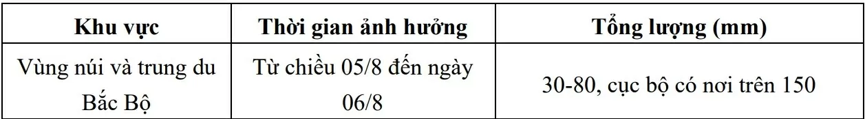 Dự báo thời tiết Hà Nội ngày mai (5/8): Bắc Bộ nắng nóng, đến chiều và đêm mưa vừa, cục bộ có nơi rất to; khu vực Thanh Hóa đến Huế nắng nóng gay gắt