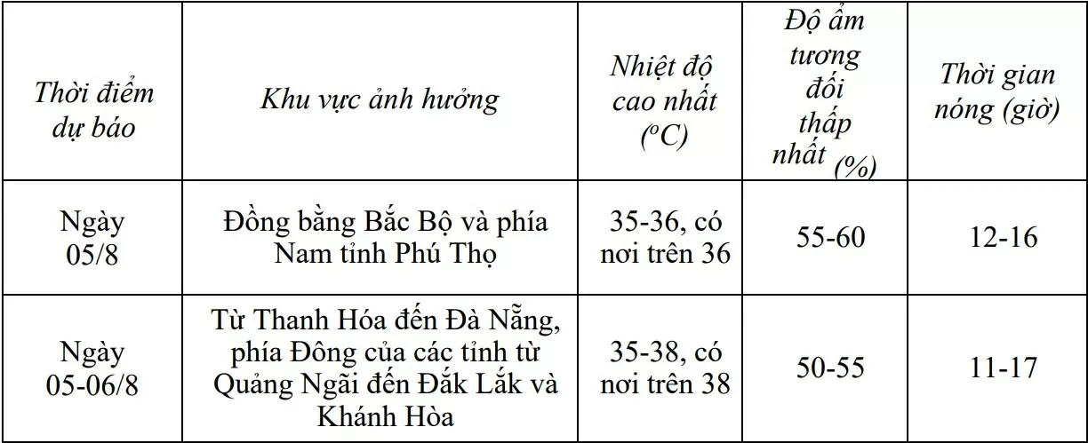 Dự báo thời tiết Hà Nội ngày mai (5/8): Bắc Bộ nắng nóng, đến chiều và đêm mưa vừa, cục bộ có nơi rất to; khu vực Thanh Hóa đến Huế nắng nóng gay gắt