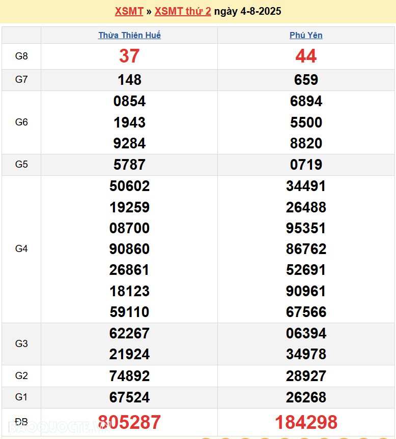 Trực tiếp XSMT 4/8/2025 kết quả xổ số miền Trung ngày 4 tháng 8 năm 2025