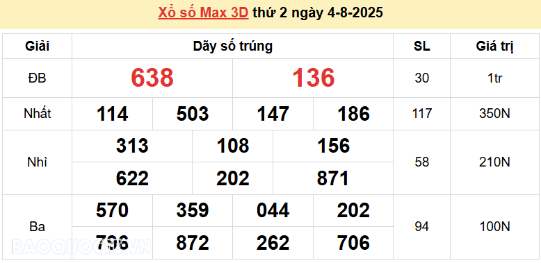 Vietlott 5/8, kết quả xổ số Vietlott Power thứ 3 ngày 5/8/2025. xổ số Power 655 hôm nay