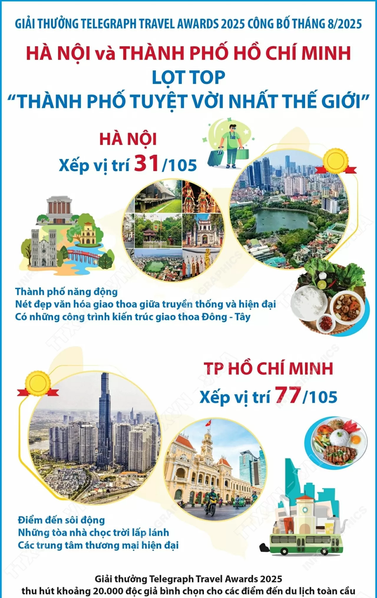 Hà Nội và TP Hồ Chí Minh lọt top thành phố tuyệt vời nhất thế giới Hà Nội và TP Hồ Chí Minh lọt top thành phố tuyệt vời nhất thế giới