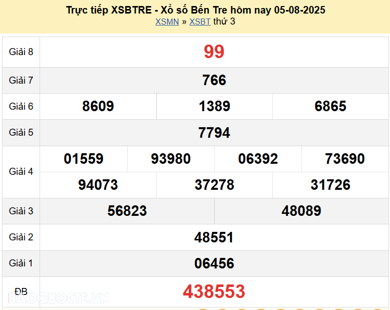 Trực tiếp kết quả xổ số Bến Tre ngày 12 tháng 8 năm 2025 - XSBT 12/8/2025