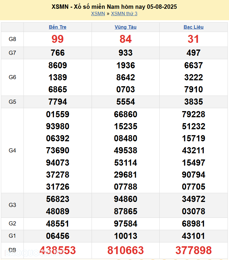 Kết quả xổ số hôm nay ngày 6 tháng 8 năm 2025: XSCT, XSDN và XSST thứ 4 ngày 6/8/2025 Kết quả xổ số hôm nay ngày 6 tháng 8 năm 2025: XSCT, XSDN và XSST thứ 4 ngày 6/8/2025
