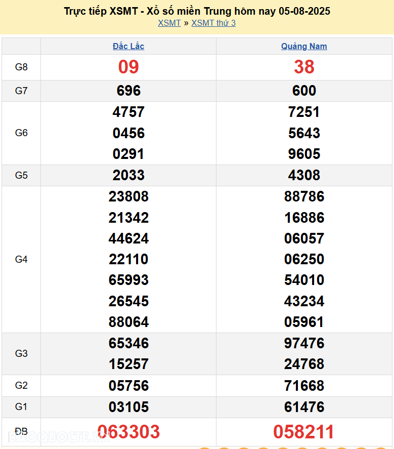 Trực tiếp XSMT 5/8/2025 kết quả xổ số miền Trung ngày 5 tháng 8 năm 2025