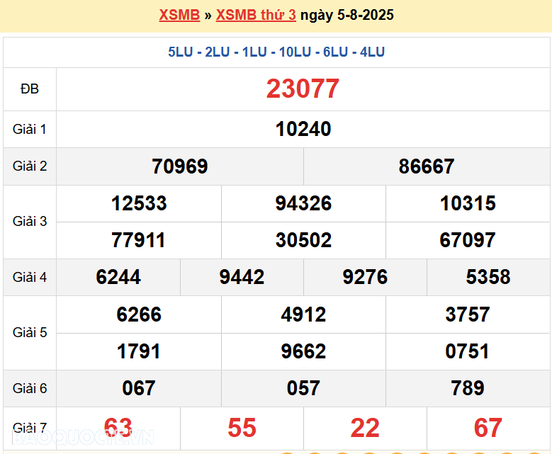 Trực tiếp, dự đoán XSMB 6/8/2025 kết quả xổ số miền Bắc thứ 4 ngày 6/8/2025
