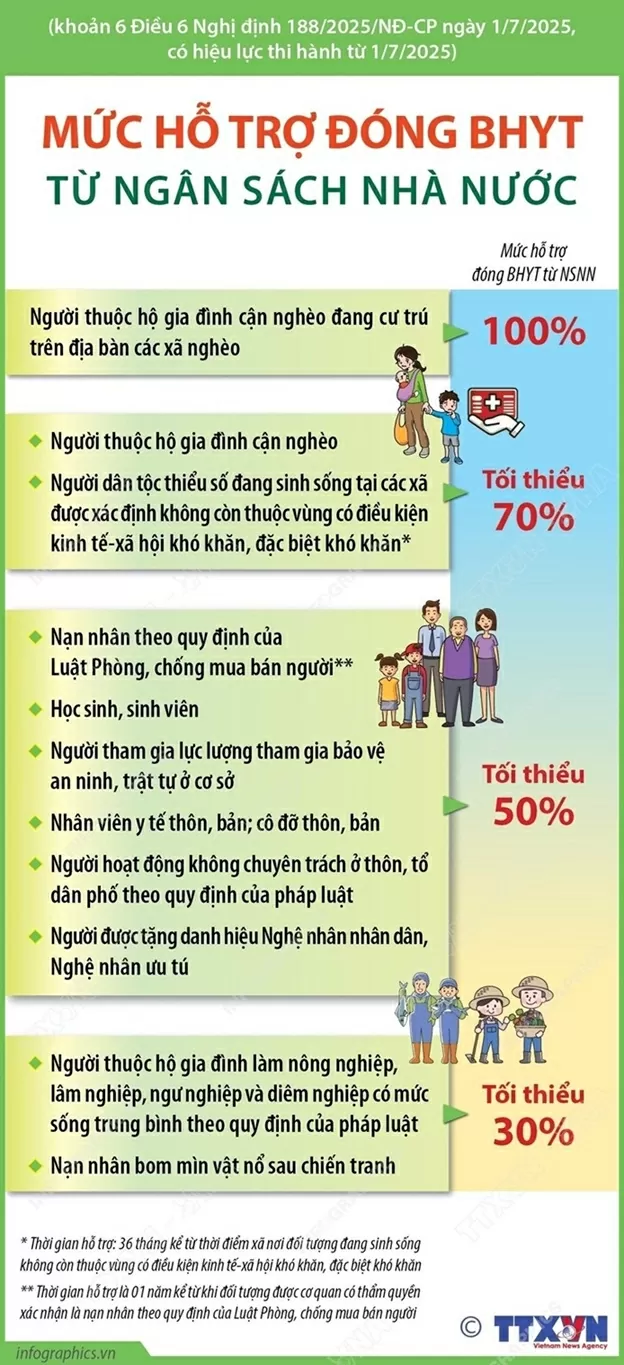 Mức hỗ trợ đóng bảo hiểm y tế từ ngân sách Nhà nước