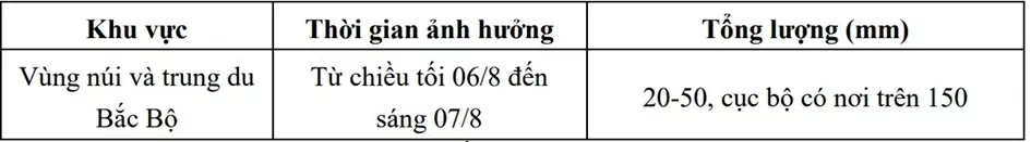 Dự báo thời tiết ngày mai (7/8): Vùng núi và trung du Bắc Bộ đêm, sáng mưa vừa đến có nơi rất to; cảnh báo ngập úng, lũ quét và sạt lở đất