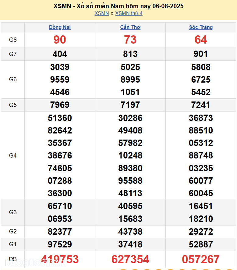 Trực tiếp XSMN 6/8/2025 kết quả xổ số miền Nam ngày 6 tháng 8 năm 2025