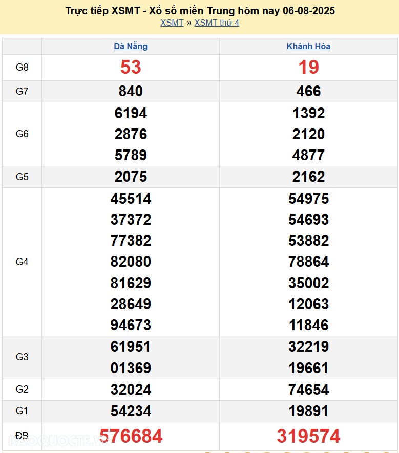 Trực tiếp XSMT 6/8/2025 kết quả xổ số miền Trung ngày 6 tháng 8 năm 2025