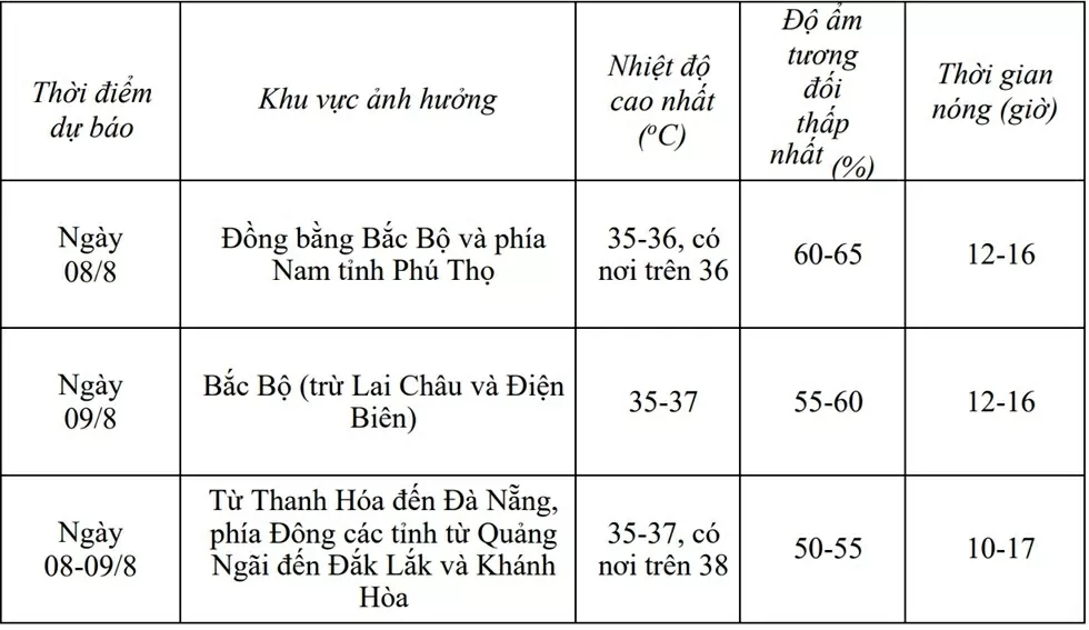 Dự báo thời tiết ngày mai (8/8): Đồng bằng Bắc Bộ có nắng nóng; khu vực Thanh Hoá đến Huế và duyên hải Nam Trung Bộ có nơi trên 38 độ C Dự báo thời tiết ngày mai (8/8): Đồng bằng Bắc Bộ có nắng nóng; khu vực Thanh Hoá đến Huế và duyên hải Nam Trung Bộ có nơi trên 38 độ C
