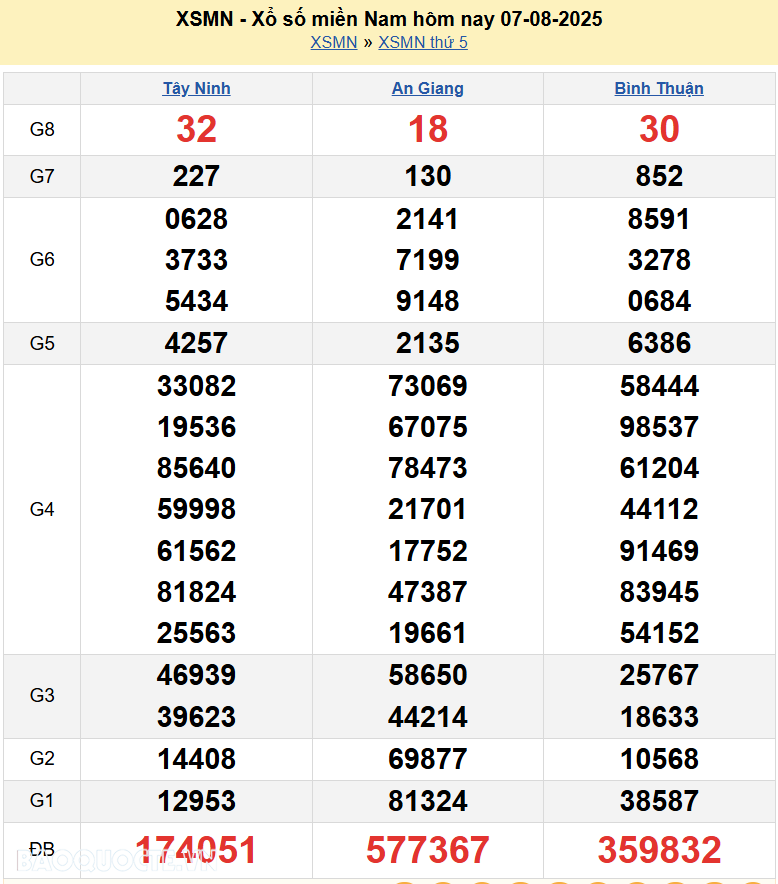 Trực tiếp XSMN 7/8/2025 kết quả xổ số miền Nam ngày 7 tháng 8 năm 2025 Trực tiếp XSMN 7/8/2025 kết quả xổ số miền Nam ngày 7 tháng 8 năm 2025