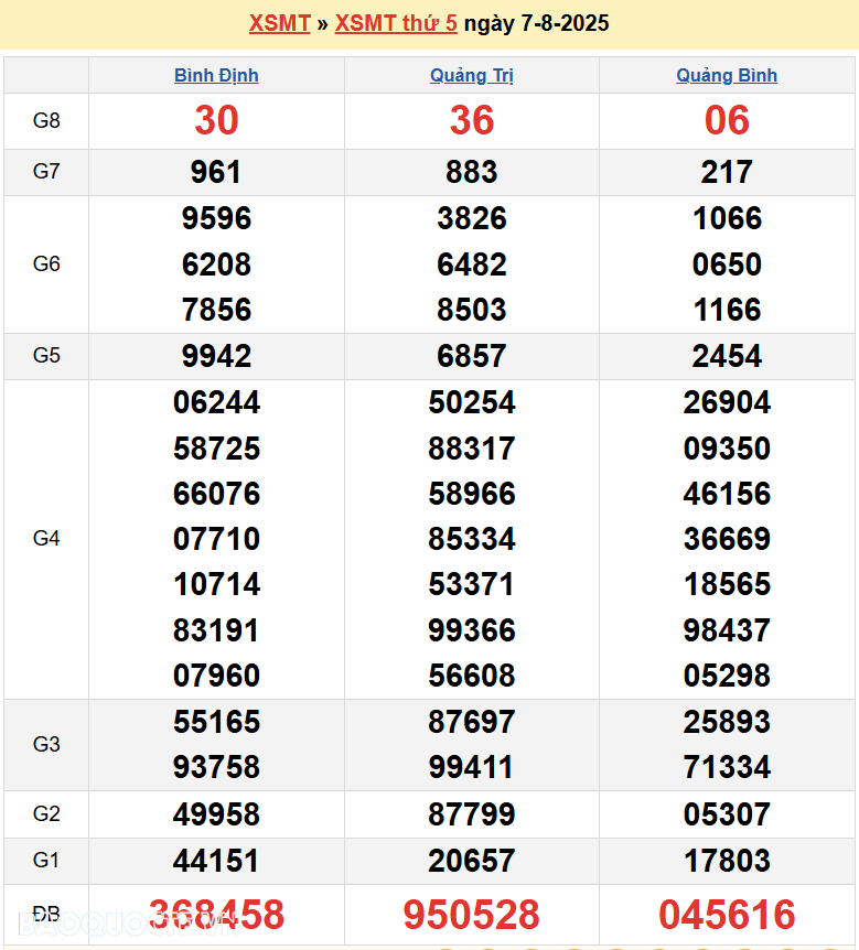 Trực tiếp XSMT 8/8/2025 kết quả xổ số miền Trung ngày 8 tháng 8 năm 2025 Trực tiếp XSMT 8/8/2025 kết quả xổ số miền Trung ngày 8 tháng 8 năm 2025