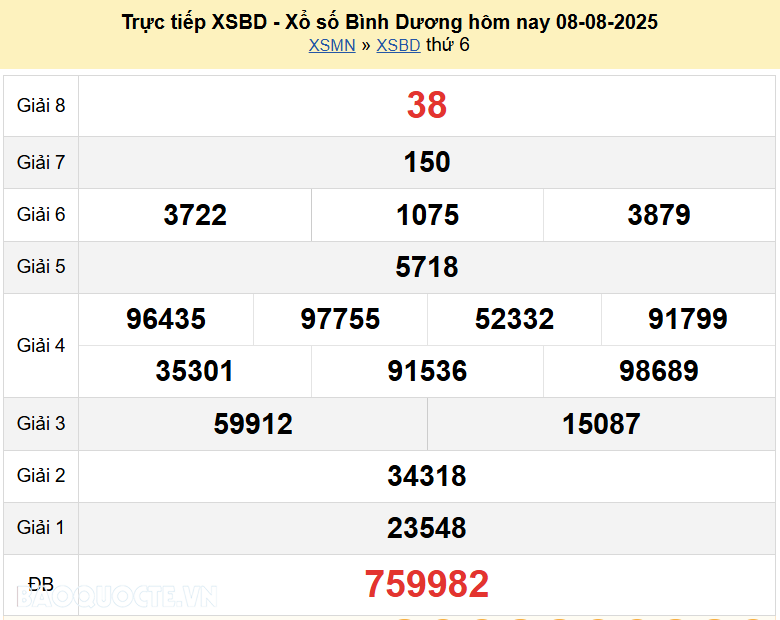 Trực tiếp kết quả xổ số Bình Dương ngày 8 tháng 8 năm 2025 - XSBD 8/8/2025
