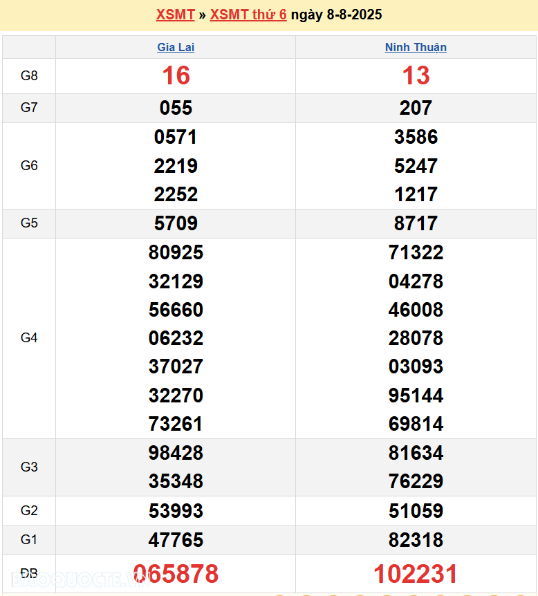 Trực tiếp XSMT 10/8/2025 kết quả xổ số miền Trung ngày 10 tháng 8 năm 2025