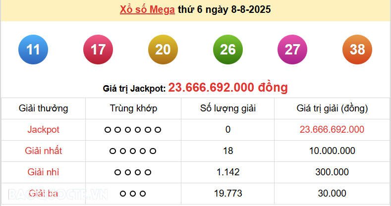 Vietlott 8/8, kết quả xổ số Vietlott Mega thứ 6 ngày 8/8/2025. xổ số Mega 645