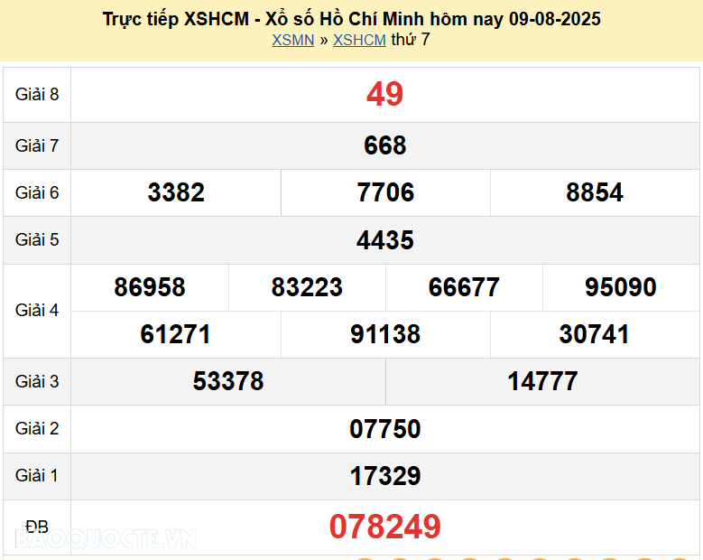 Trực tiếp kết quả xổ số TP Hồ Chí Minh ngày 11 tháng 8 năm 2025 - XSHCM 11/8/2025