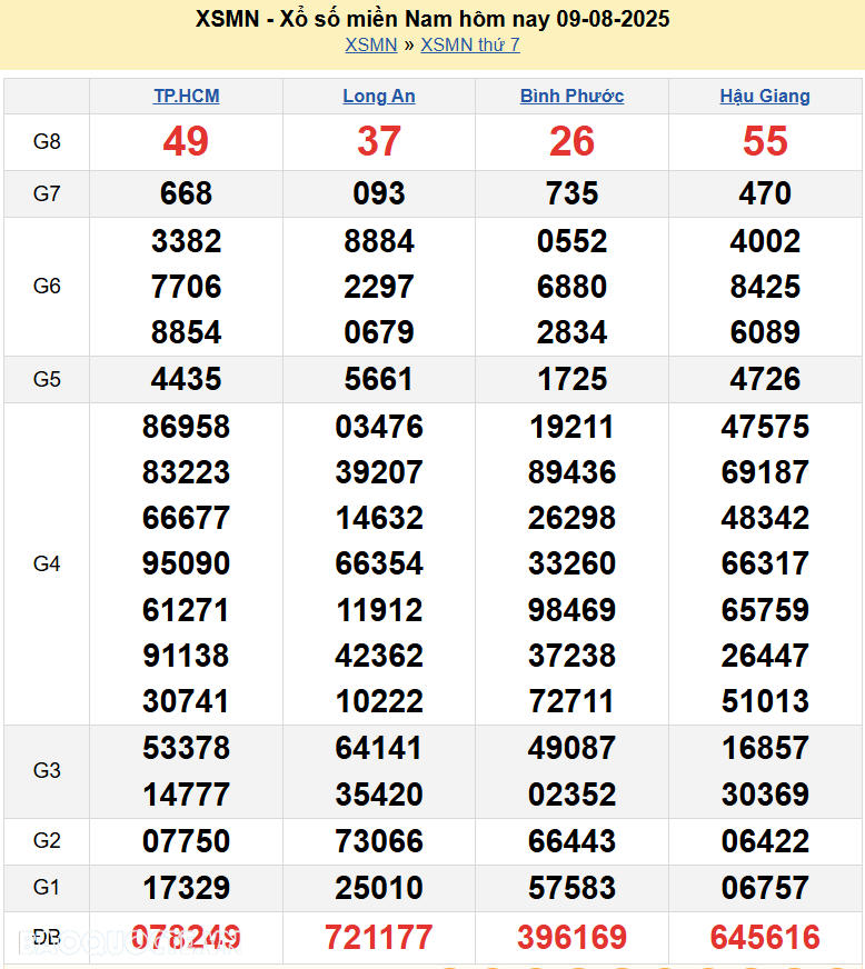 XSMN 10/8/2025 Trực tiếp kết quả xổ số miền Nam ngày 10 tháng 8 năm 2025