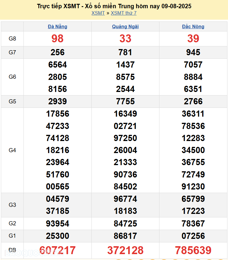 Trực tiếp XSMT 11/8/2025 kết quả xổ số miền Trung ngày 11 tháng 8 năm 2025