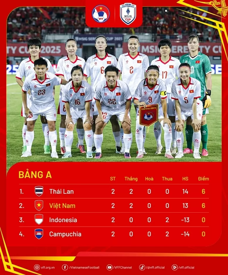 Thắng Indonesia, đội tuyển nữ Việt Nam tiến vào bán kết Đông Nam Á 2025