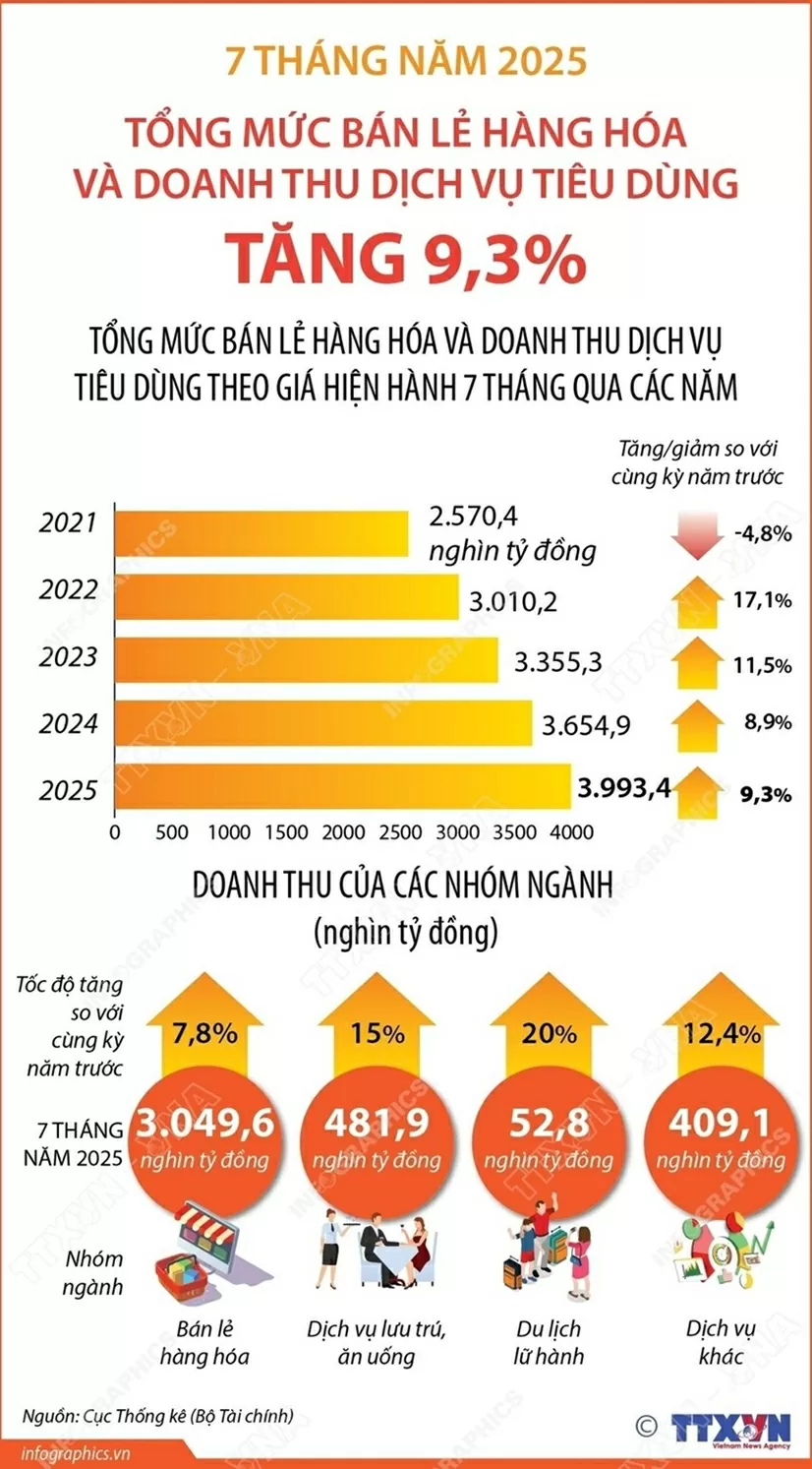 Bảy tháng đầu năm 2025: Tổng mức bán lẻ hàng hóa và doanh thu dịch vụ tiêu dùng tăng 9,3%. Bảy tháng đầu năm 2025: Tổng mức bán lẻ hàng hóa và doanh thu dịch vụ tiêu dùng tăng 9,3%.