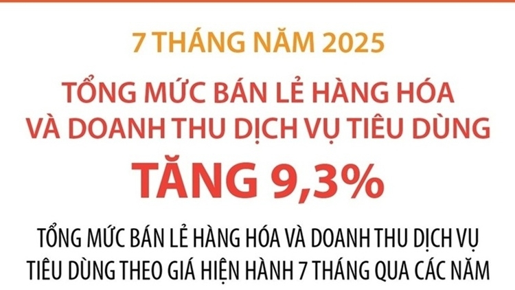 Bảy tháng đầu năm 2025: Tổng mức bán lẻ hàng hóa và doanh thu dịch vụ tiêu dùng tăng 9,3%.