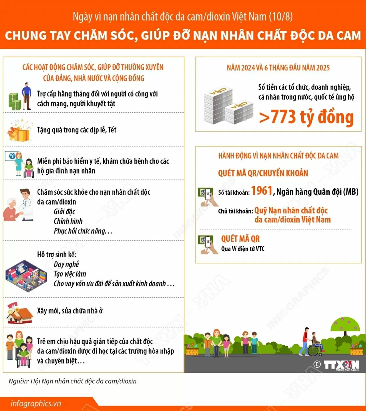 Ngày vì nạn nhân chất độc da cam/dioxin Việt Nam (10/8): Chung tay chăm sóc, giúp đỡ nạn nhân chất độc da cam