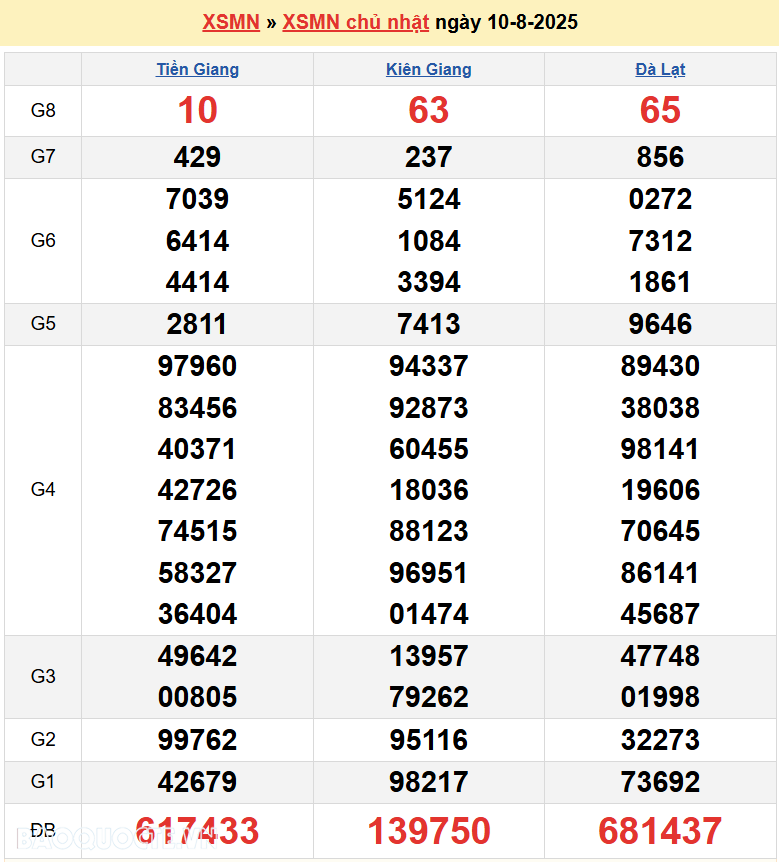 Kết quả xổ số hôm nay ngày 11 tháng 8 năm 2025: XSHCM, XSCM và XSDT thứ 2 ngày 11/8/2025 Kết quả xổ số hôm nay ngày 11 tháng 8 năm 2025: XSHCM, XSCM và XSDT thứ 2 ngày 11/8/2025