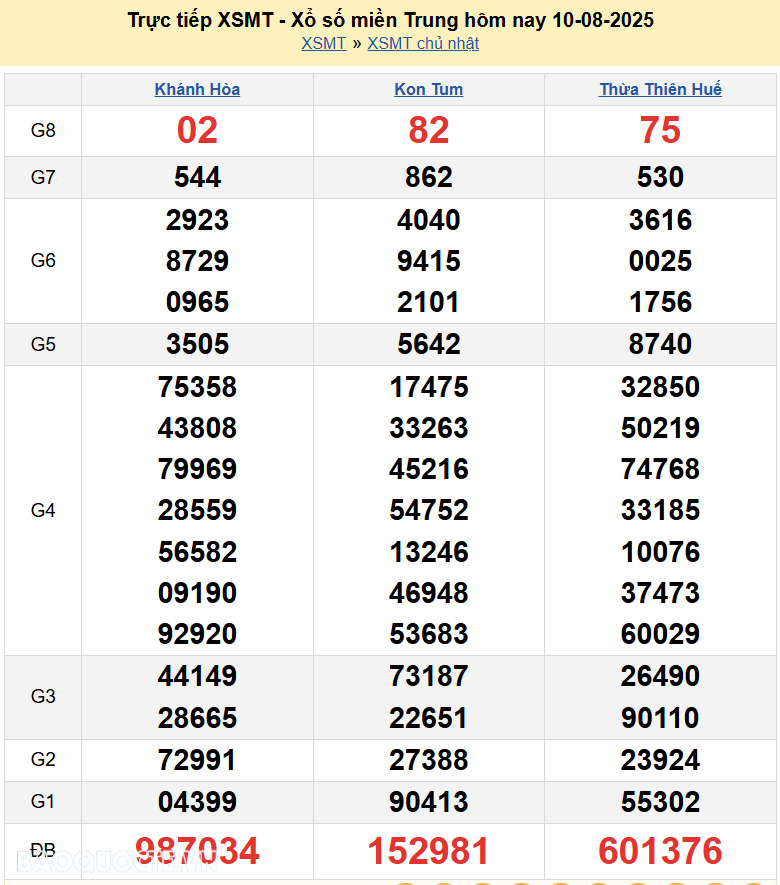 Trực tiếp XSMT 11/8/2025 kết quả xổ số miền Trung ngày 11 tháng 8 năm 2025