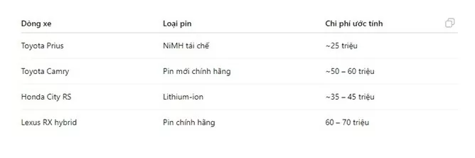 Xe hybrid bao lâu phải thay pin?