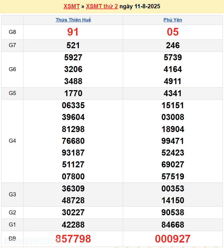 Trực tiếp XSMT 11/8/2025 kết quả xổ số miền Trung ngày 11 tháng 8 năm 2025