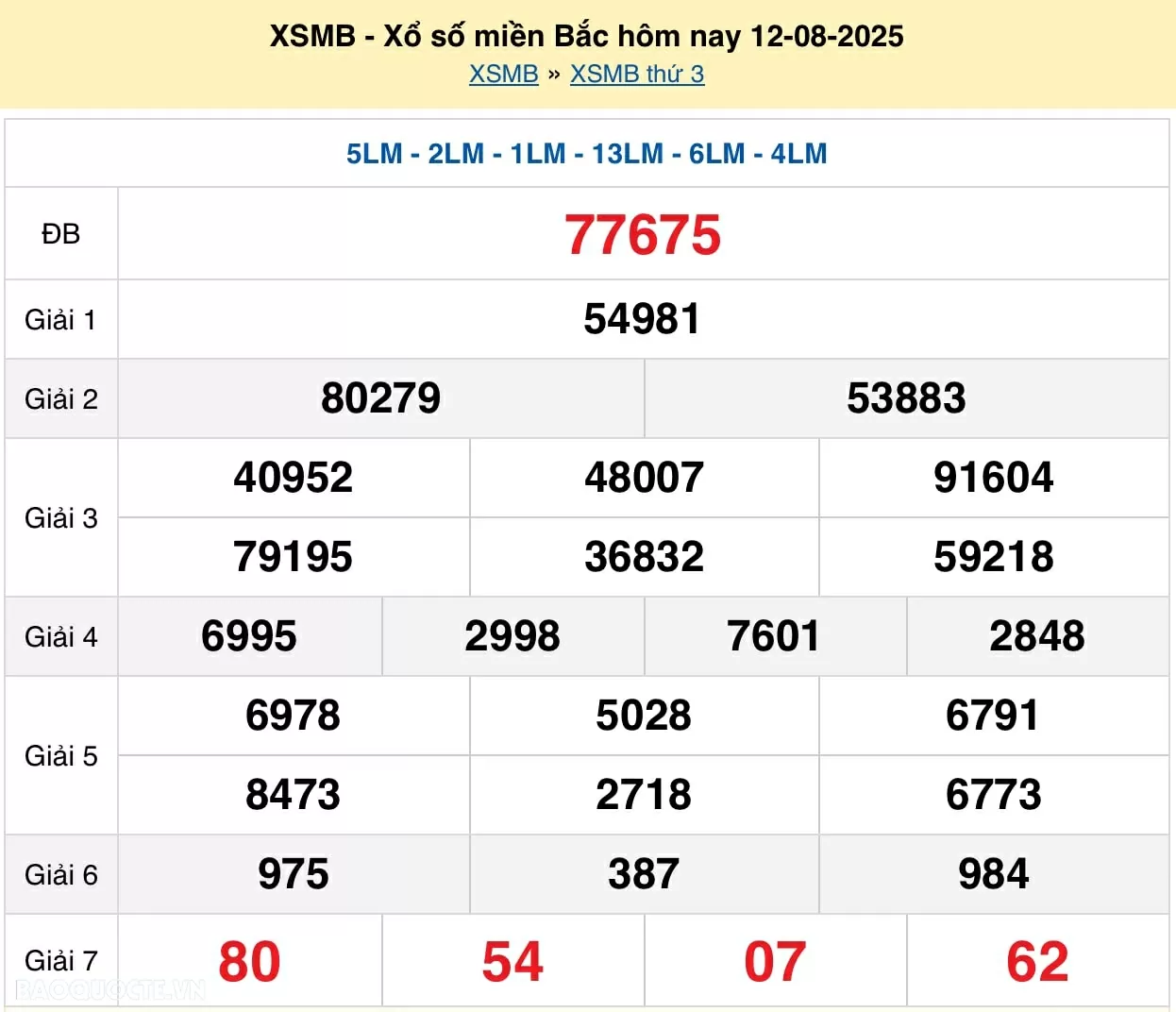Trực tiếp, dự đoán XSMB 12/8/2025 kết quả xổ số miền Bắc thứ 3 ngày 12/8/2025