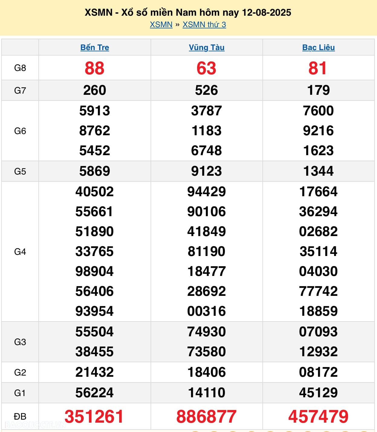 Kết quả xổ số hôm nay ngày 14 tháng 8 năm 2025: XSAG, XSBTH và XSTN thứ 5 ngày 14/8/2025 Kết quả xổ số hôm nay ngày 14 tháng 8 năm 2025: XSAG, XSBTH và XSTN thứ 5 ngày 14/8/2025