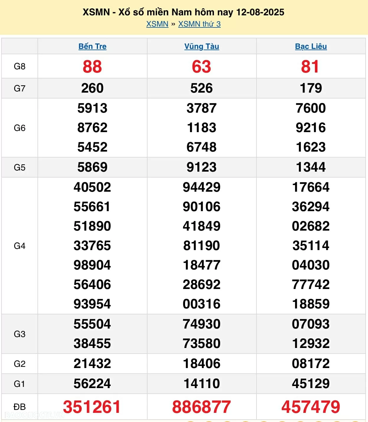 XSMN 13/8/2025 Trực tiếp kết quả xổ số miền Nam ngày 13 tháng 8 năm 2025