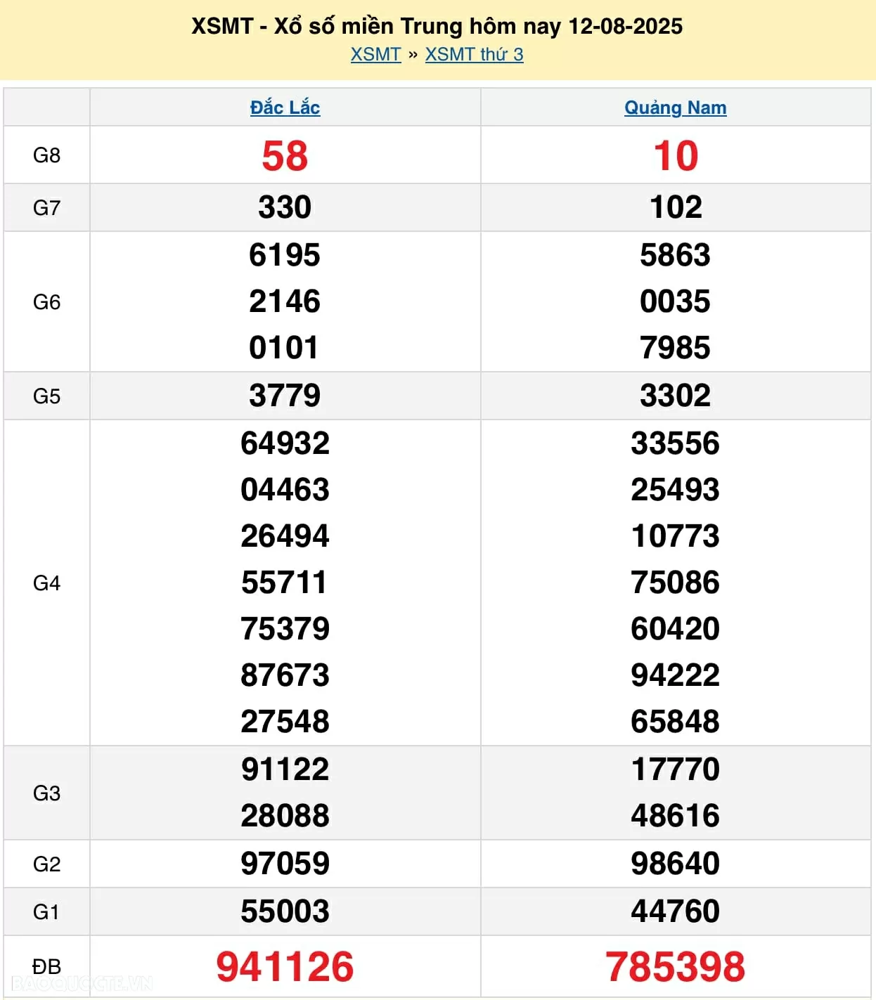 Trực tiếp XSMT 13/8/2025 kết quả xổ số miền Trung ngày 13 tháng 8 năm 2025
