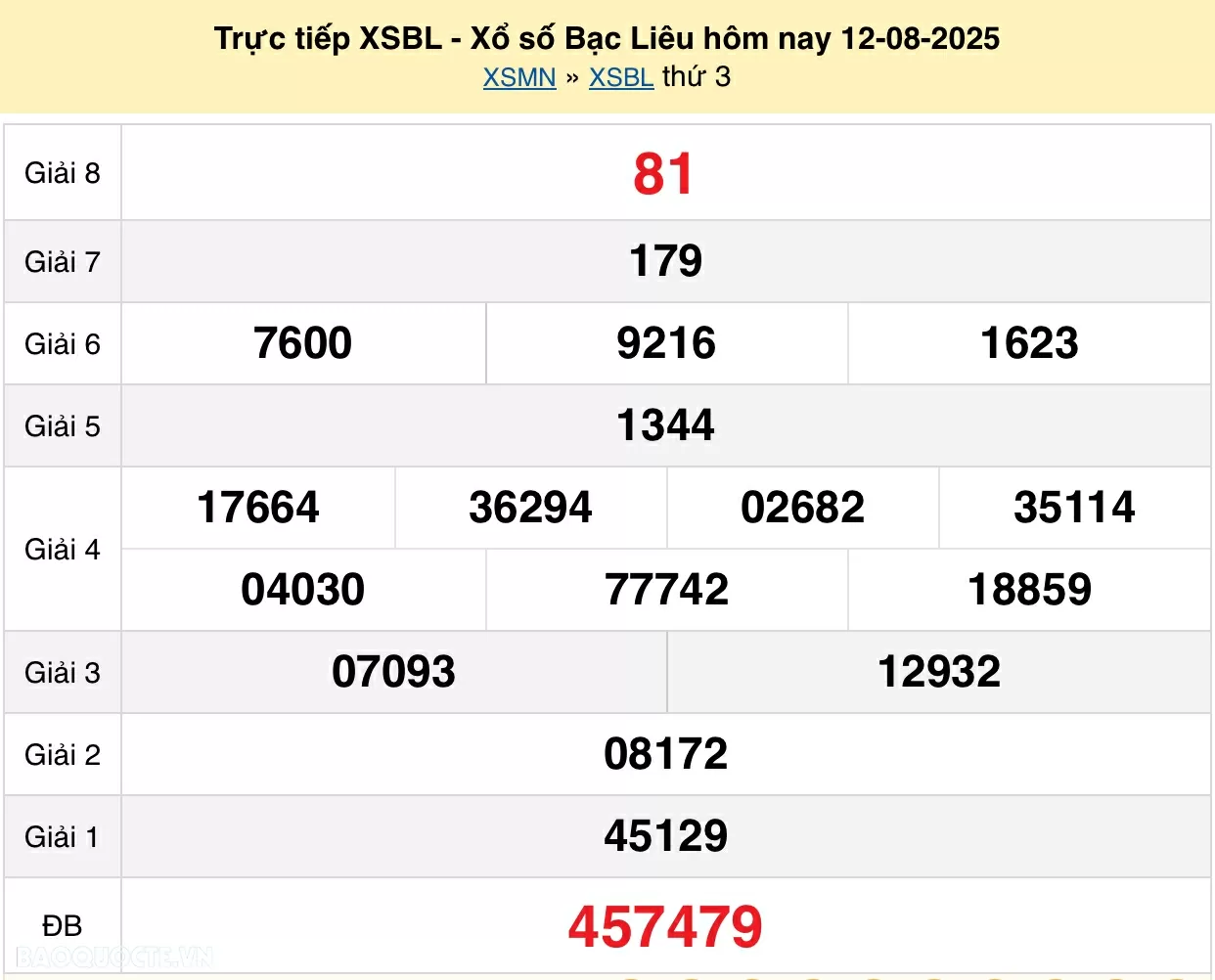 Trực tiếp kết quả xổ số Bạc Liêu ngày 19 tháng 8 năm 2025 - XSBL 19/8/2025