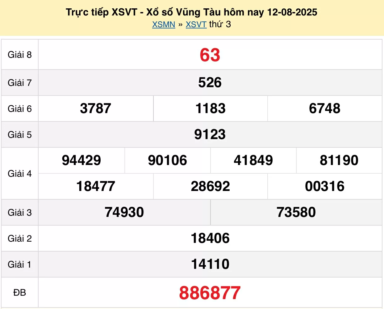Trực tiếp kết quả xổ số Vũng Tàu ngày 12 tháng 8 năm 2025 - XSVT 12/8/2025