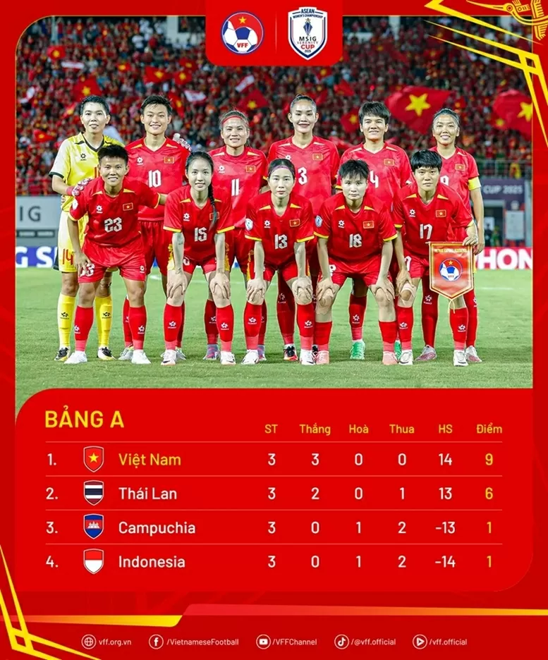 Thắng Thái Lan, tuyển nữ Việt Nam vào bán kết với ngôi đầu bảng A giải Đông Nam Á 2025