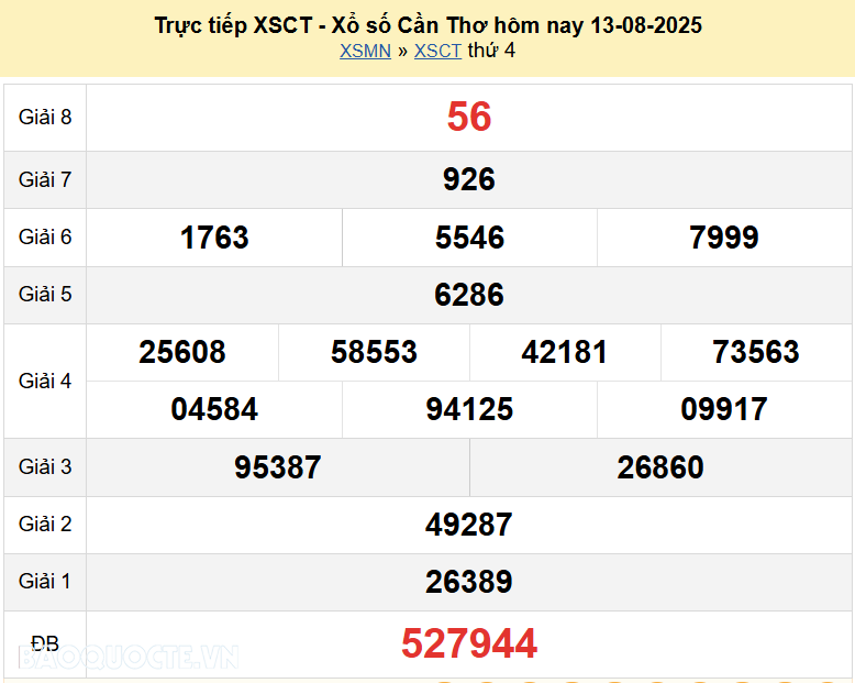 Trực tiếp kết quả xổ số Cần Thơ ngày 20 tháng 8 năm 2025 - XSCT 20/8/2025