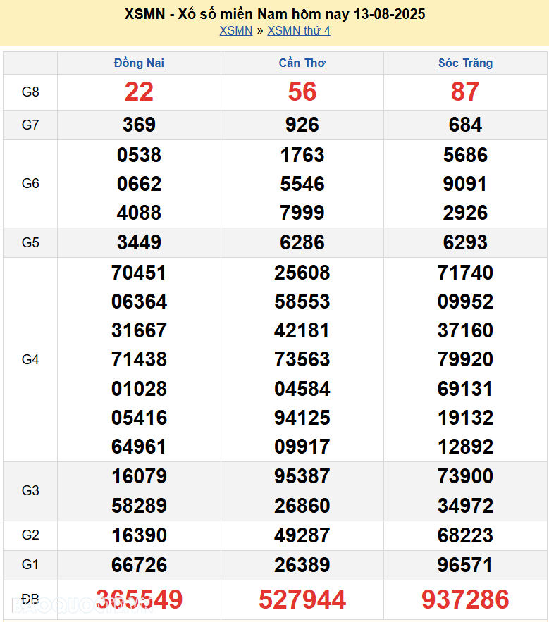 Kết quả xổ số hôm nay ngày 14 tháng 8 năm 2025: XSAG, XSBTH và XSTN thứ 5 ngày 14/8/2025 Kết quả xổ số hôm nay ngày 14 tháng 8 năm 2025: XSAG, XSBTH và XSTN thứ 5 ngày 14/8/2025