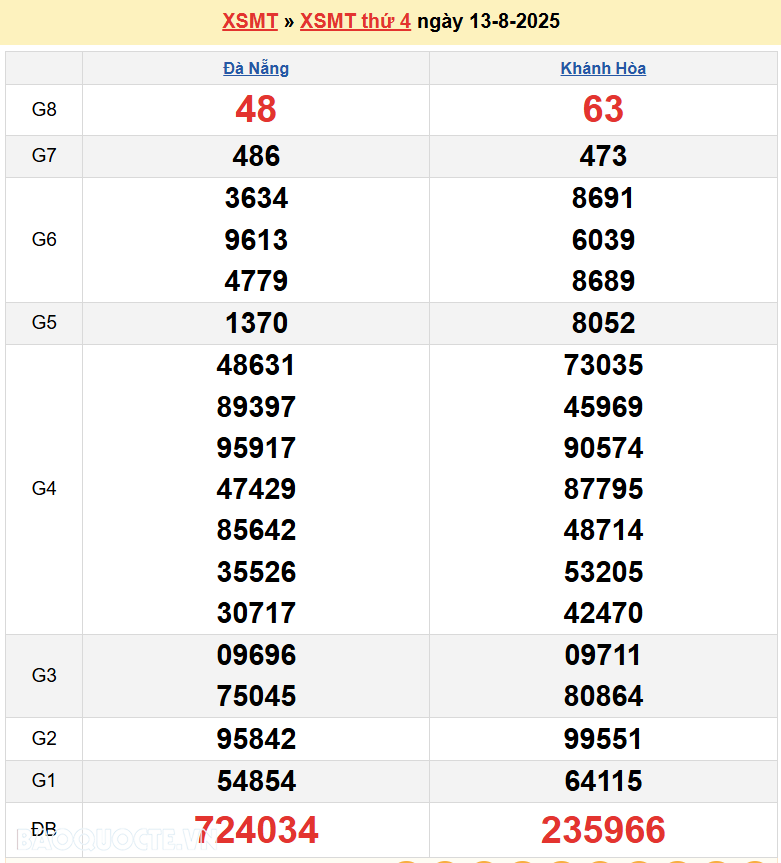 Trực tiếp XSMT 15/8/2025 kết quả xổ số miền Trung ngày 15 tháng 8 năm 2025