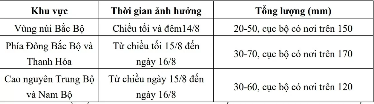 Dự báo thời tiết ngày mai (15/8): Nhiều khu vực mưa rào, mưa vừa, cục bộ mưa to đến rất to; cảnh báo ngập úng, lũ quét, sạt lở đất