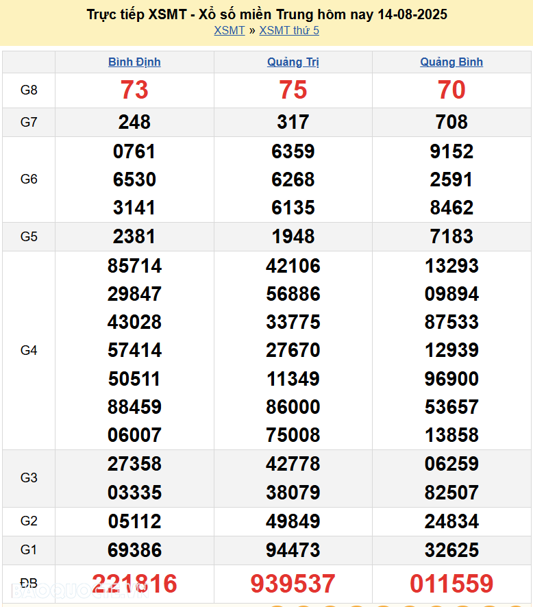 Trực tiếp XSMT 16/8/2025 kết quả xổ số miền Trung ngày 16 tháng 8 năm 2025