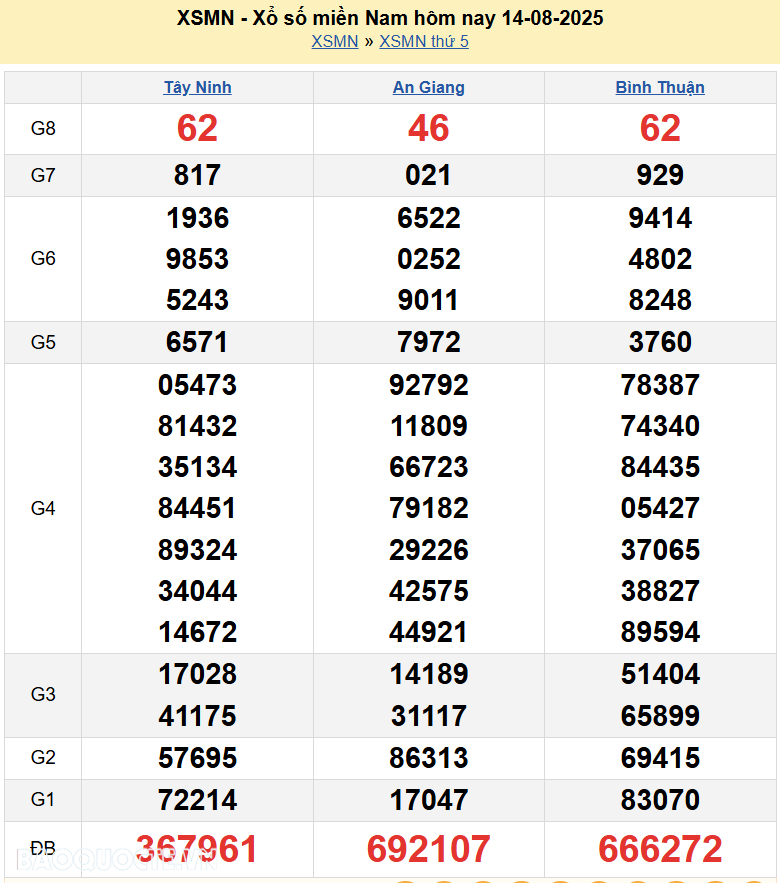 XSMN 15/8/2025 Trực tiếp kết quả xổ số miền Nam ngày 15 tháng 8 năm 2025