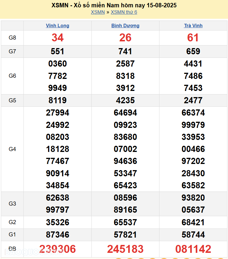 Kết quả xổ số hôm nay ngày 16 tháng 8 năm 2025: XSHCM, XSBP, XSHG và XSLA thứ 7 ngày 16/8/2025 Kết quả xổ số hôm nay ngày 16 tháng 8 năm 2025: XSHCM, XSBP, XSHG và XSLA thứ 7 ngày 16/8/2025