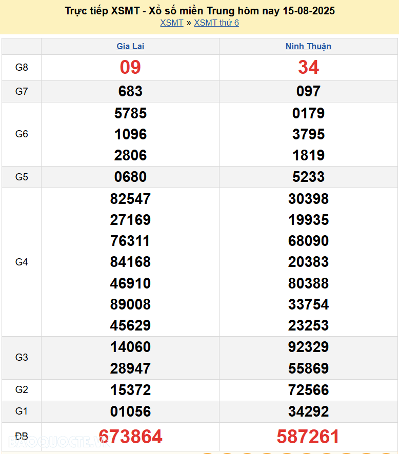 Trực tiếp XSMT 15/8/2025 kết quả xổ số miền Trung ngày 15 tháng 8 năm 2025